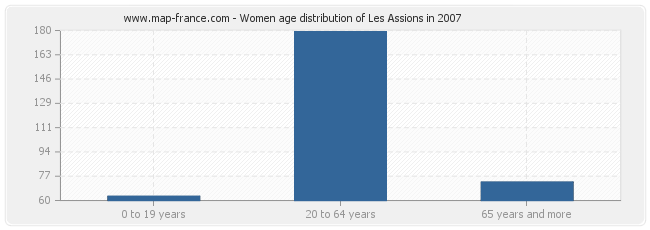 Women age distribution of Les Assions in 2007
